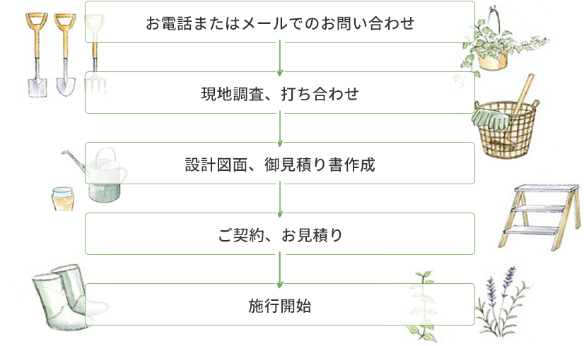 お電話またはメールでのお問い合わせ→現地調査、打ち合わせ→設計図面、御見積り書作成→ご契約、お見積り→施行開始