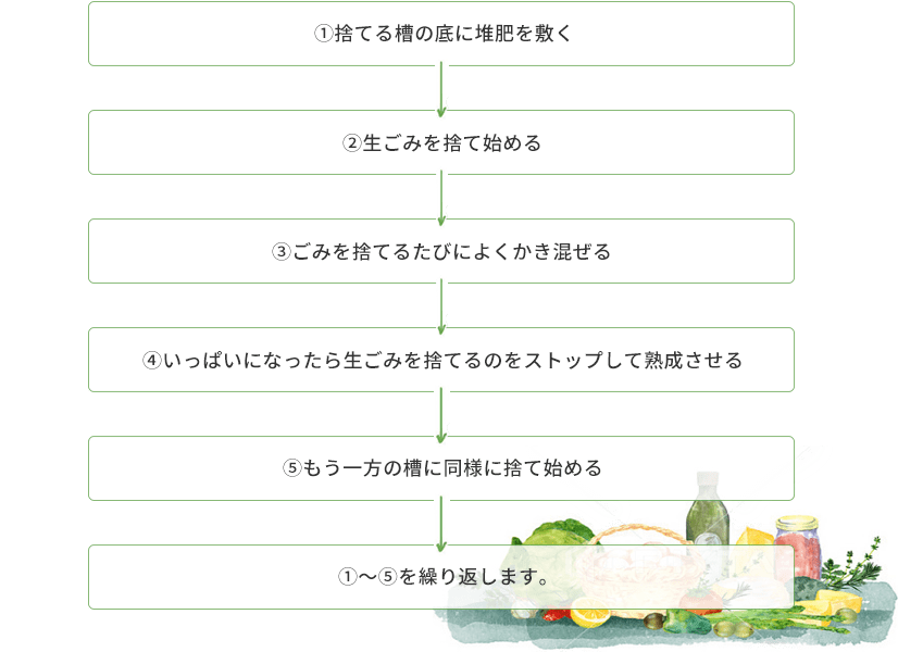 ①捨てる槽の底に堆肥を敷く。②生ごみを捨て始める。③ごみを捨てるたびによくかき混ぜる。④いっぱいになったら生ごみを捨てるのをストップして熟成させる。⑤もう一方の槽に同様に捨て始める。①～⑤を繰り返します。